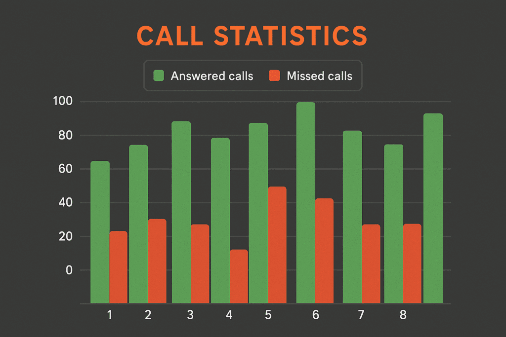 Dark-themed infographic showing answered and missed call rates in green and Rocket Orange bars, illustrating the lost revenue potential of missed calls before implementing AI reception.