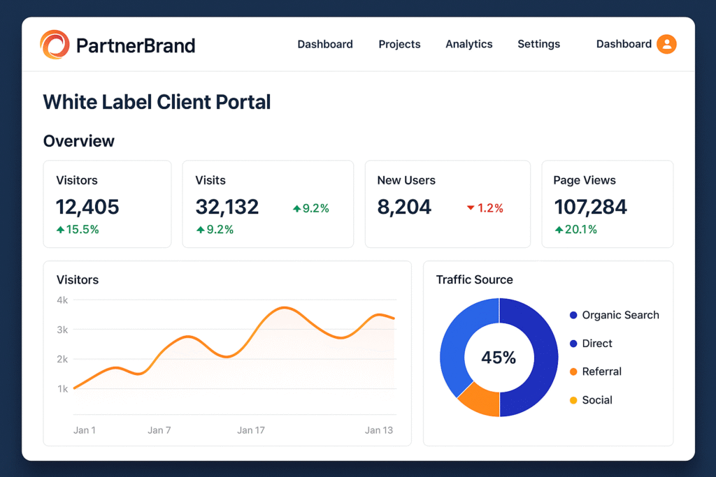 White label client portal dashboard with analytics graphs, traffic sources, and metrics in Rocket Driver’s color palette, symbolizing how partners manage and monitor AI performance with ease.